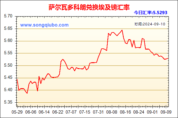 萨尔瓦多科朗兑人民币汇率走势图