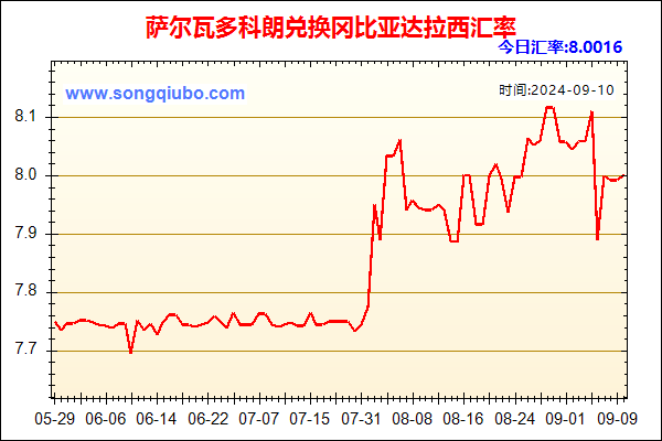 萨尔瓦多科朗兑人民币汇率走势图