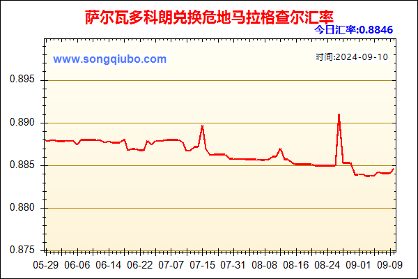 萨尔瓦多科朗兑人民币汇率走势图