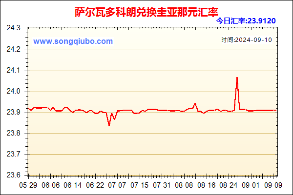 萨尔瓦多科朗兑人民币汇率走势图