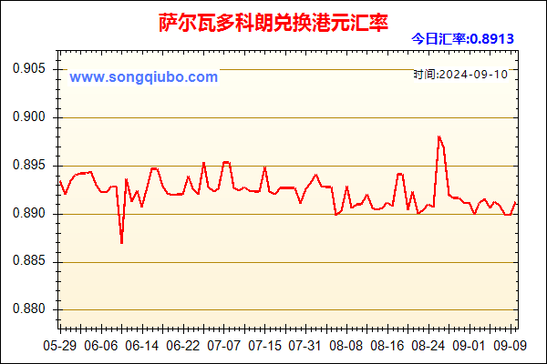 萨尔瓦多科朗兑人民币汇率走势图