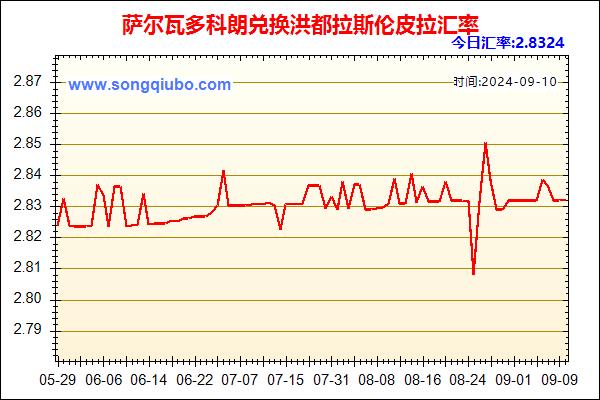 萨尔瓦多科朗兑人民币汇率走势图