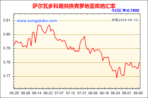 萨尔瓦多科朗兑人民币汇率走势图