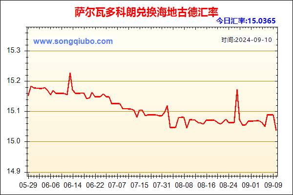 萨尔瓦多科朗兑人民币汇率走势图