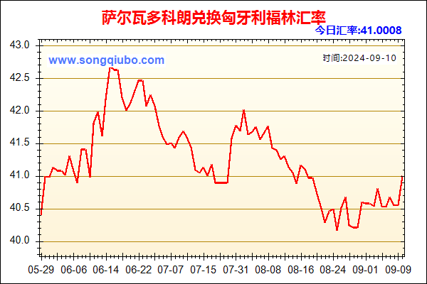 萨尔瓦多科朗兑人民币汇率走势图