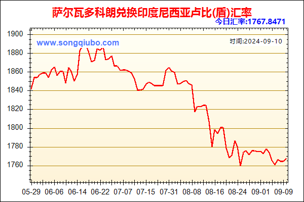 萨尔瓦多科朗兑人民币汇率走势图