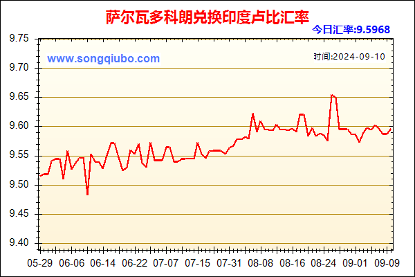 萨尔瓦多科朗兑人民币汇率走势图