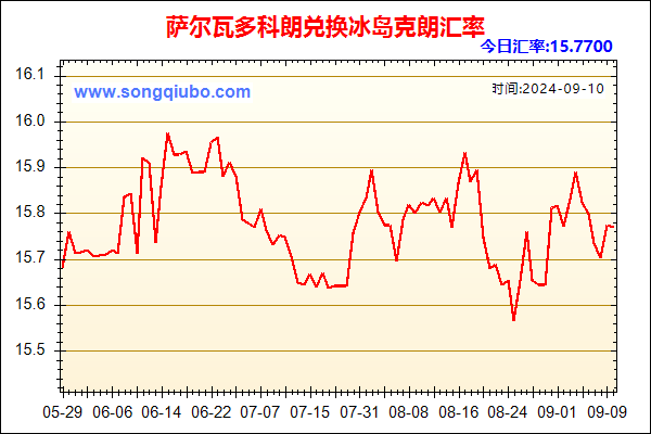 萨尔瓦多科朗兑人民币汇率走势图