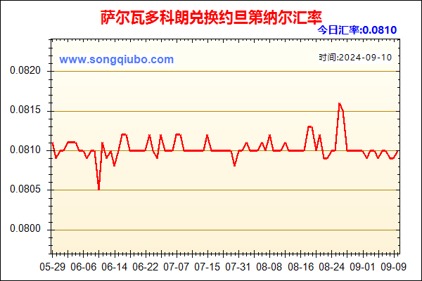 萨尔瓦多科朗兑人民币汇率走势图