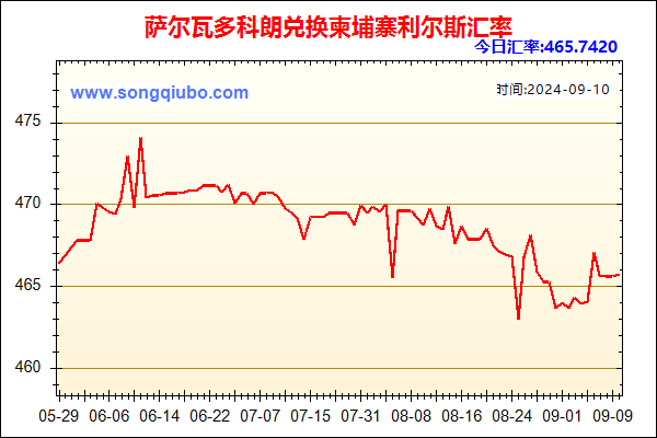 萨尔瓦多科朗兑人民币汇率走势图