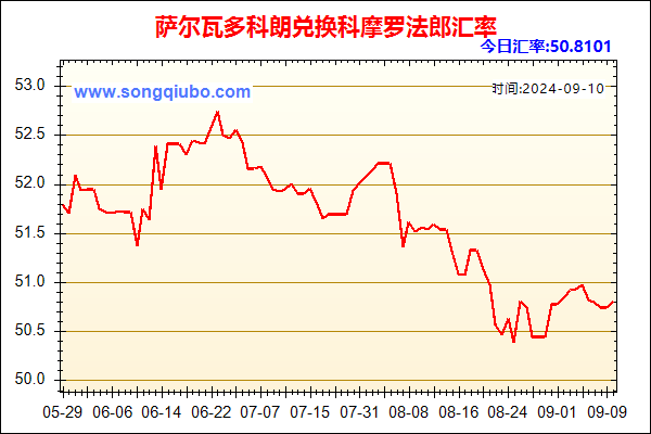 萨尔瓦多科朗兑人民币汇率走势图