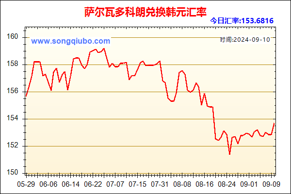 萨尔瓦多科朗兑人民币汇率走势图