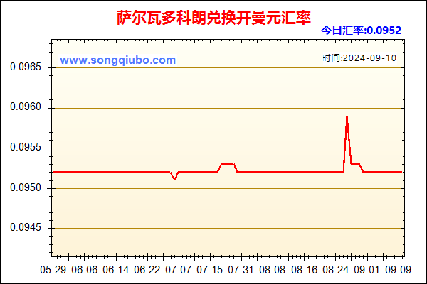 萨尔瓦多科朗兑人民币汇率走势图