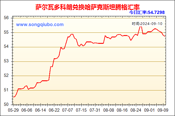 萨尔瓦多科朗兑人民币汇率走势图