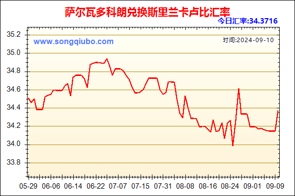 萨尔瓦多科朗兑人民币汇率走势图