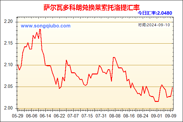 萨尔瓦多科朗兑人民币汇率走势图