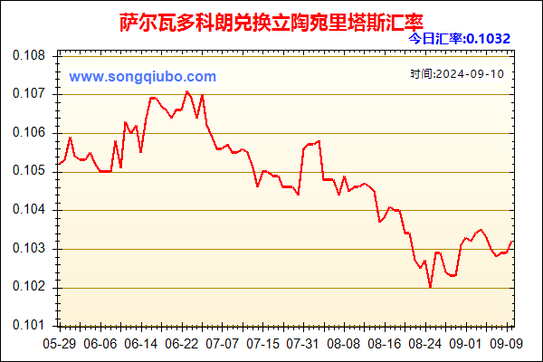 萨尔瓦多科朗兑人民币汇率走势图