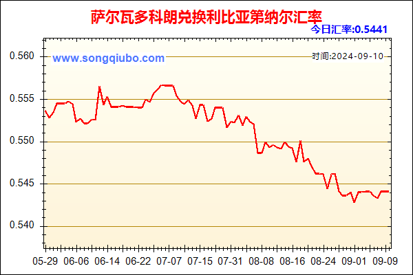 萨尔瓦多科朗兑人民币汇率走势图