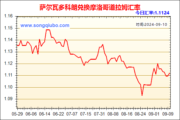 萨尔瓦多科朗兑人民币汇率走势图