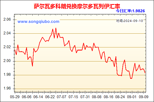 萨尔瓦多科朗兑人民币汇率走势图