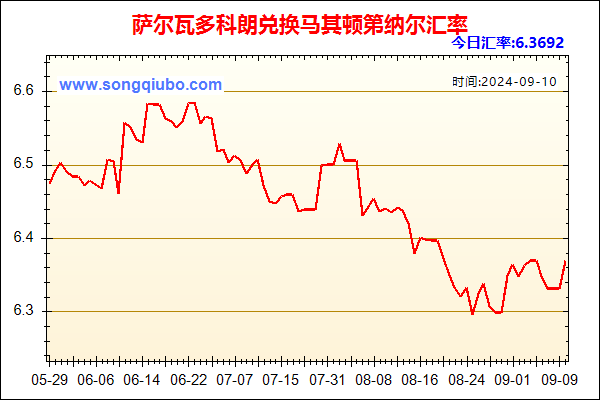 萨尔瓦多科朗兑人民币汇率走势图