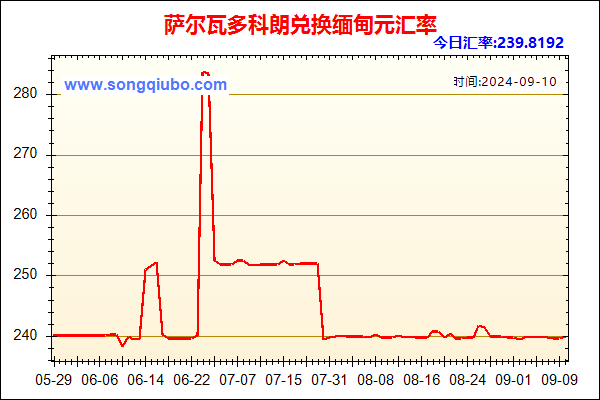 萨尔瓦多科朗兑人民币汇率走势图