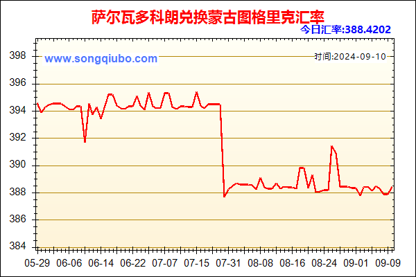 萨尔瓦多科朗兑人民币汇率走势图