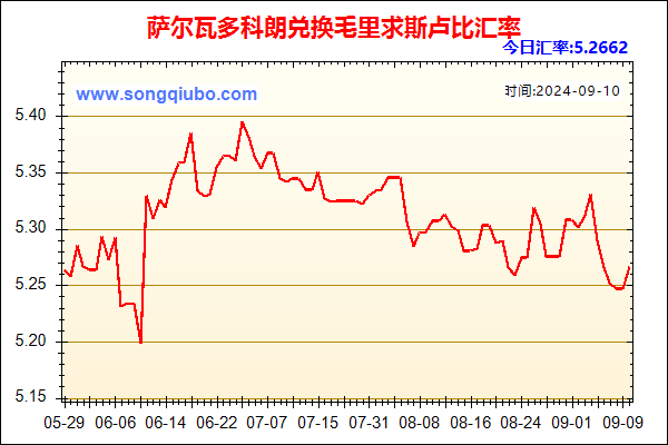 萨尔瓦多科朗兑人民币汇率走势图