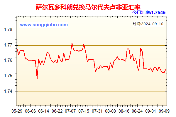 萨尔瓦多科朗兑人民币汇率走势图