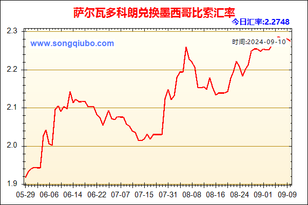 萨尔瓦多科朗兑人民币汇率走势图