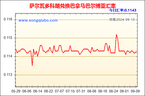 萨尔瓦多科朗兑人民币汇率走势图