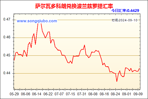 萨尔瓦多科朗兑人民币汇率走势图