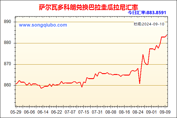 萨尔瓦多科朗兑人民币汇率走势图