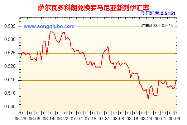 萨尔瓦多科朗兑人民币汇率走势图