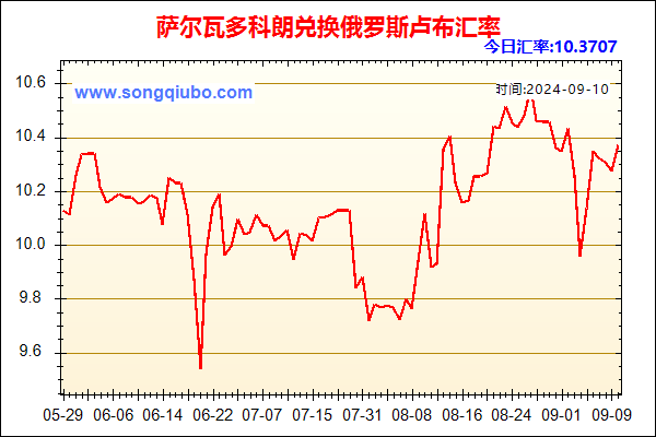 萨尔瓦多科朗兑人民币汇率走势图