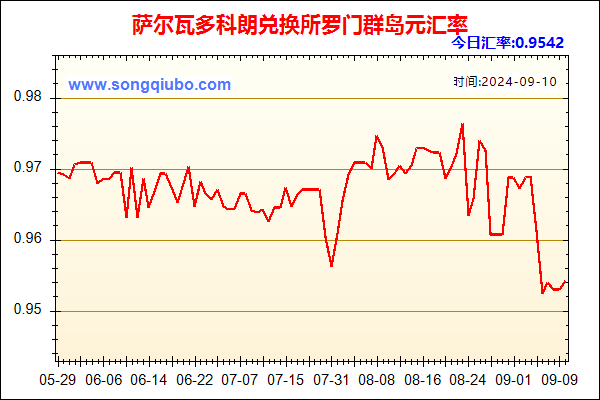 萨尔瓦多科朗兑人民币汇率走势图