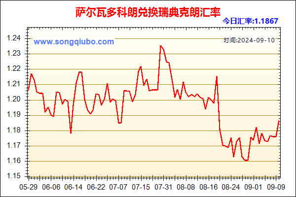 萨尔瓦多科朗兑人民币汇率走势图