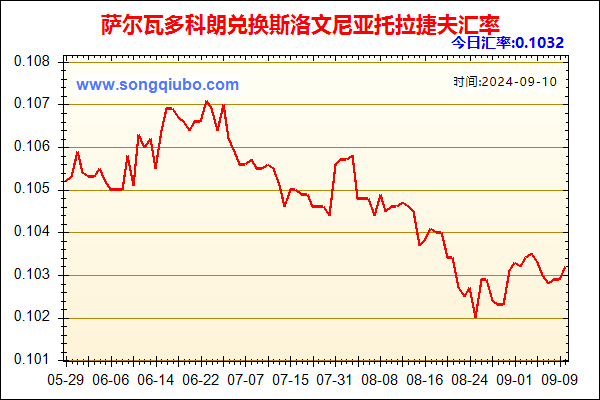 萨尔瓦多科朗兑人民币汇率走势图