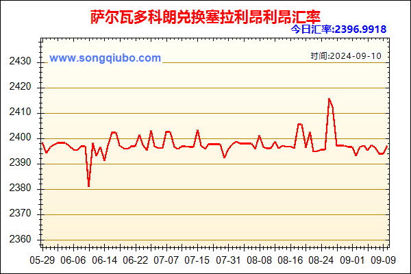 萨尔瓦多科朗兑人民币汇率走势图