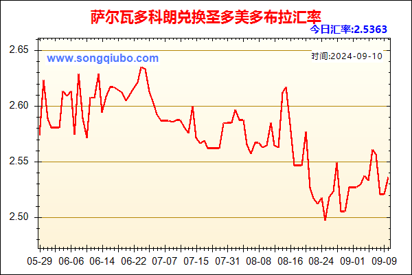 萨尔瓦多科朗兑人民币汇率走势图