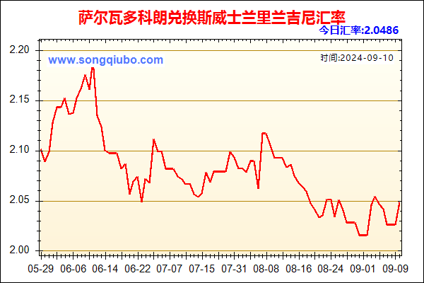 萨尔瓦多科朗兑人民币汇率走势图