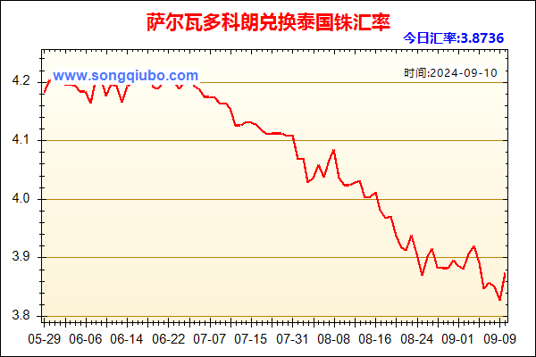 萨尔瓦多科朗兑人民币汇率走势图