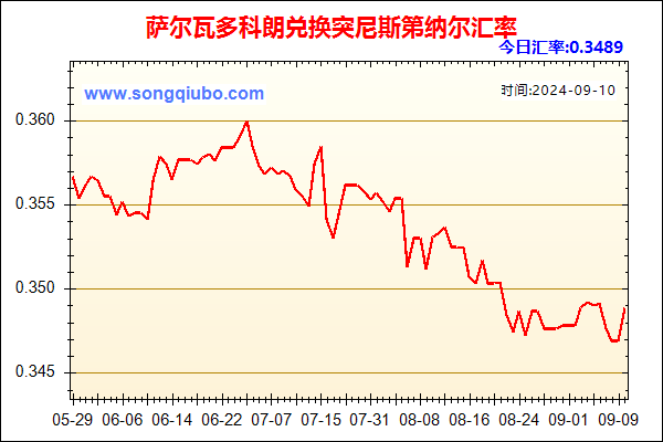 萨尔瓦多科朗兑人民币汇率走势图