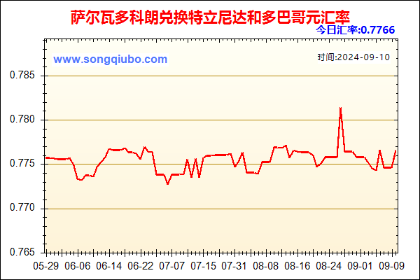 萨尔瓦多科朗兑人民币汇率走势图