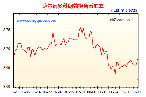 萨尔瓦多科朗兑人民币汇率走势图