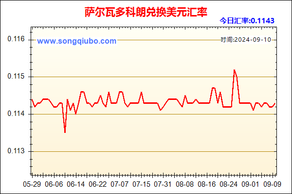 萨尔瓦多科朗兑人民币汇率走势图