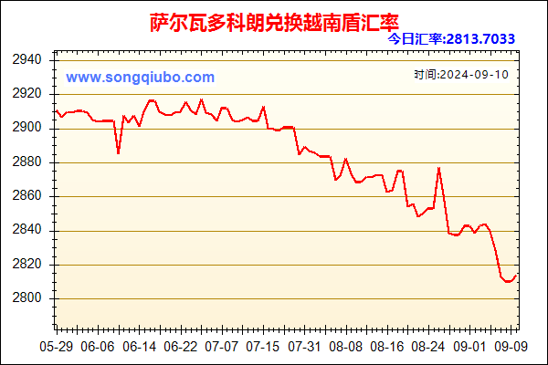 萨尔瓦多科朗兑人民币汇率走势图