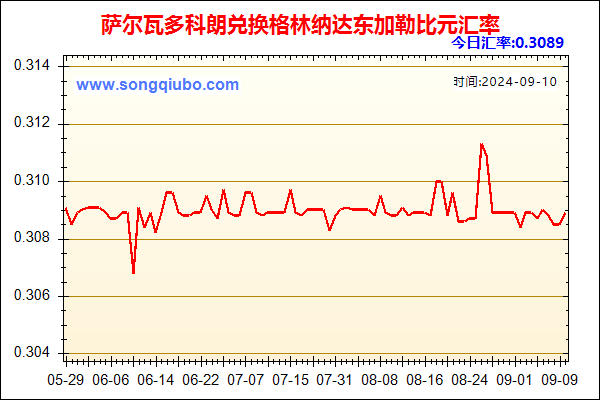 萨尔瓦多科朗兑人民币汇率走势图