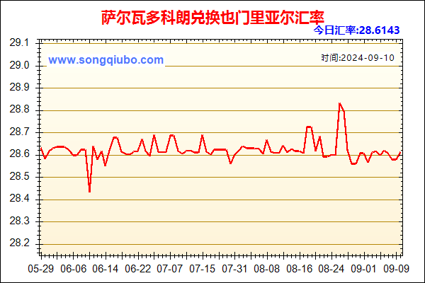 萨尔瓦多科朗兑人民币汇率走势图