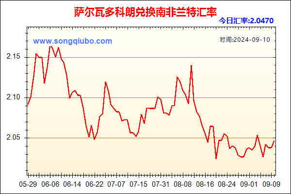 萨尔瓦多科朗兑人民币汇率走势图